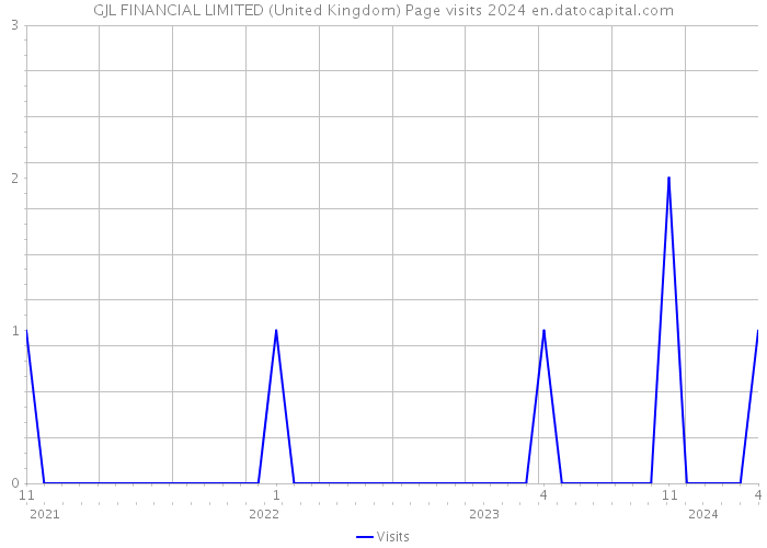 GJL FINANCIAL LIMITED (United Kingdom) Page visits 2024 