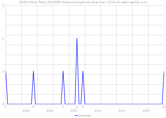 JOHN-PAUL PAUL HUGHES (United Kingdom) Searches 2024 