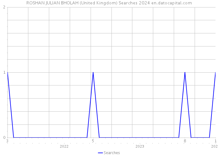 ROSHAN JULIAN BHOLAH (United Kingdom) Searches 2024 