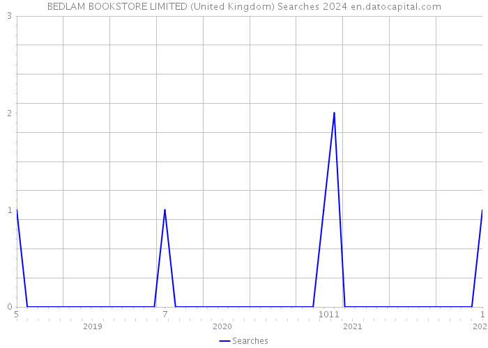 BEDLAM BOOKSTORE LIMITED (United Kingdom) Searches 2024 