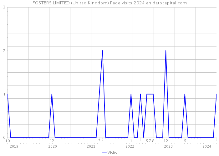 FOSTERS LIMITED (United Kingdom) Page visits 2024 