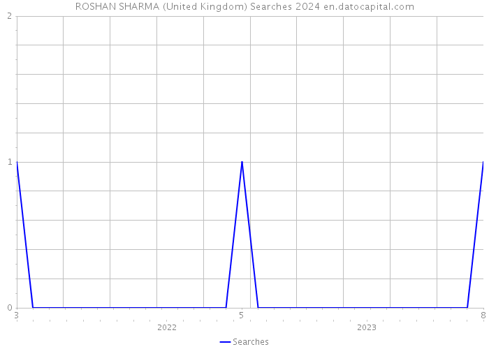 ROSHAN SHARMA (United Kingdom) Searches 2024 