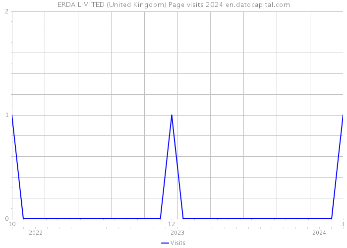 ERDA LIMITED (United Kingdom) Page visits 2024 
