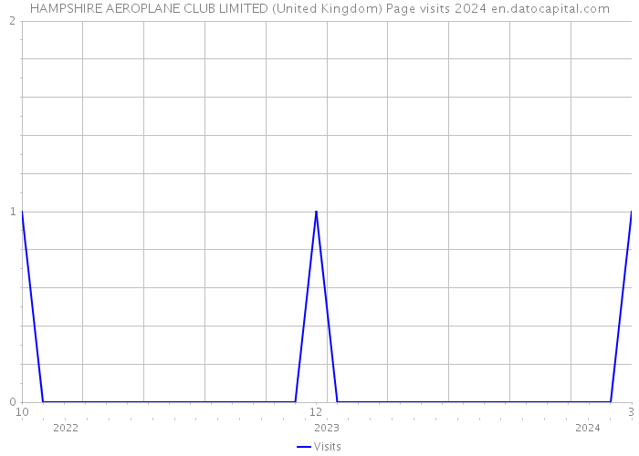 HAMPSHIRE AEROPLANE CLUB LIMITED (United Kingdom) Page visits 2024 