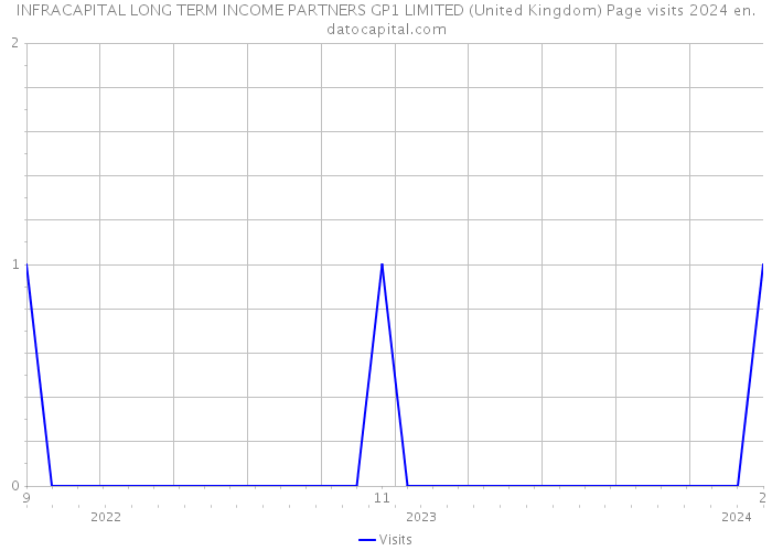 INFRACAPITAL LONG TERM INCOME PARTNERS GP1 LIMITED (United Kingdom) Page visits 2024 