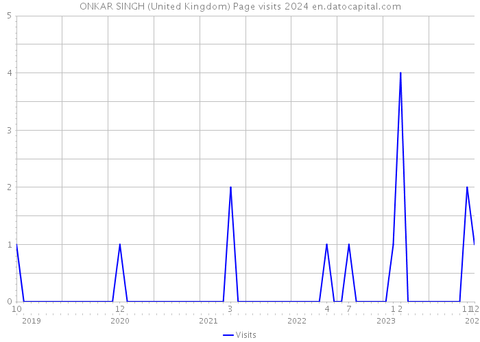 ONKAR SINGH (United Kingdom) Page visits 2024 