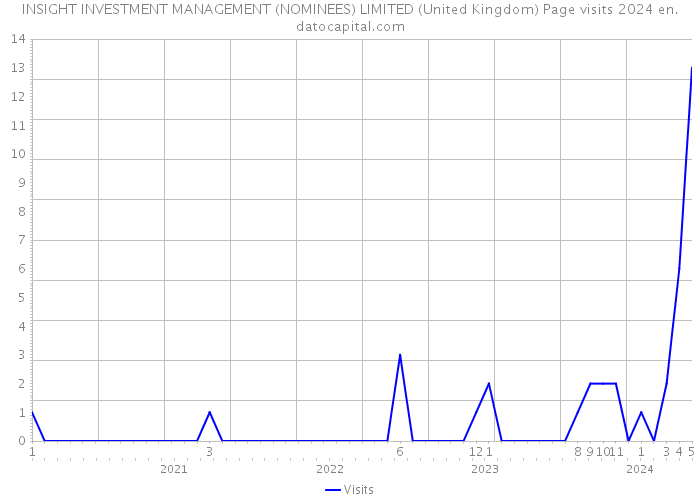 INSIGHT INVESTMENT MANAGEMENT (NOMINEES) LIMITED (United Kingdom) Page visits 2024 