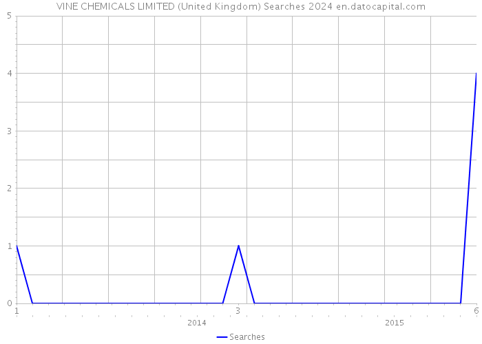 VINE CHEMICALS LIMITED (United Kingdom) Searches 2024 