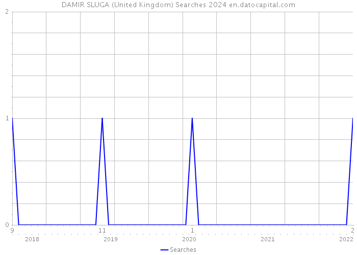 DAMIR SLUGA (United Kingdom) Searches 2024 