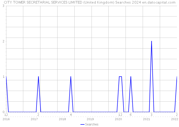 CITY TOWER SECRETARIAL SERVICES LIMITED (United Kingdom) Searches 2024 