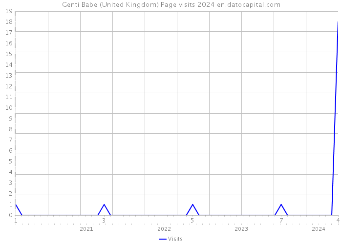 Genti Babe (United Kingdom) Page visits 2024 
