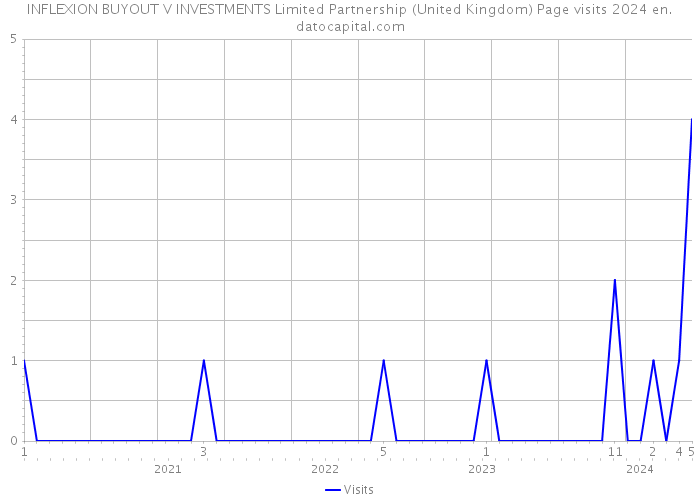 INFLEXION BUYOUT V INVESTMENTS Limited Partnership (United Kingdom) Page visits 2024 