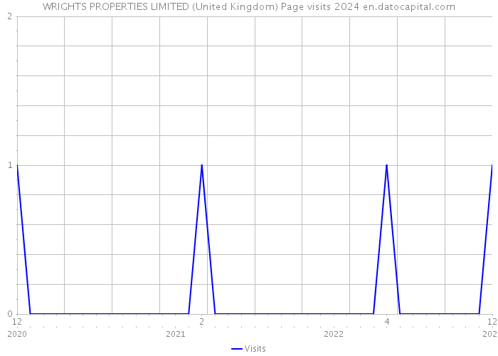 WRIGHTS PROPERTIES LIMITED (United Kingdom) Page visits 2024 