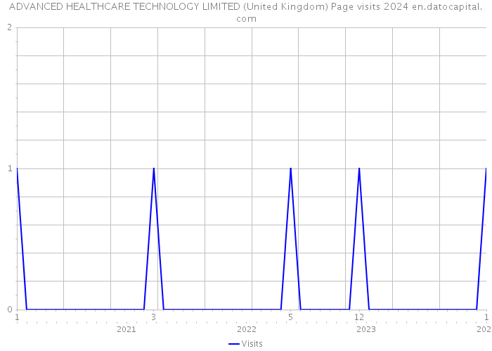 ADVANCED HEALTHCARE TECHNOLOGY LIMITED (United Kingdom) Page visits 2024 