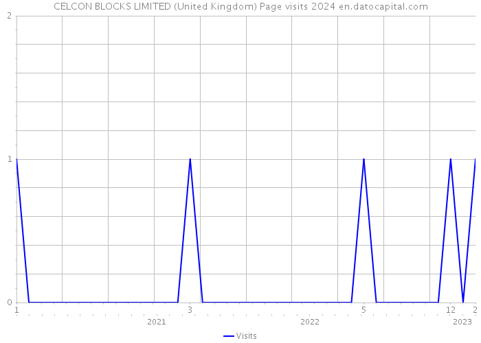 CELCON BLOCKS LIMITED (United Kingdom) Page visits 2024 