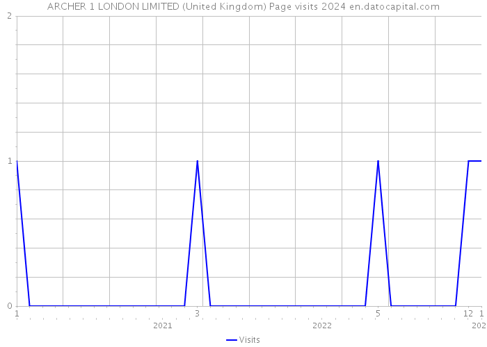 ARCHER 1 LONDON LIMITED (United Kingdom) Page visits 2024 