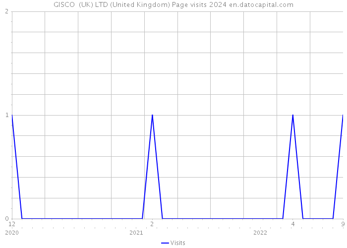 GISCO (UK) LTD (United Kingdom) Page visits 2024 