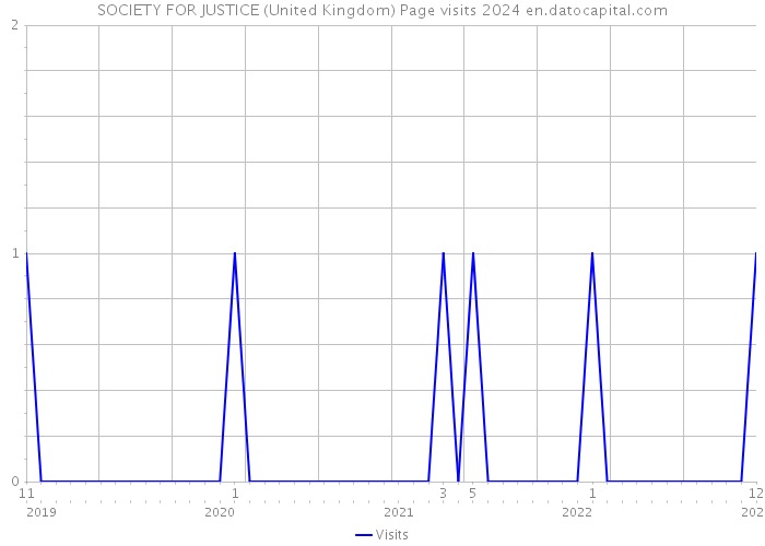 SOCIETY FOR JUSTICE (United Kingdom) Page visits 2024 