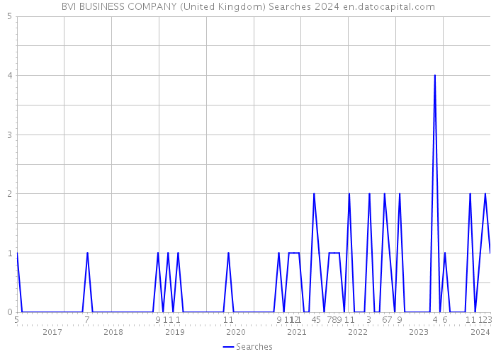 BVI BUSINESS COMPANY (United Kingdom) Searches 2024 
