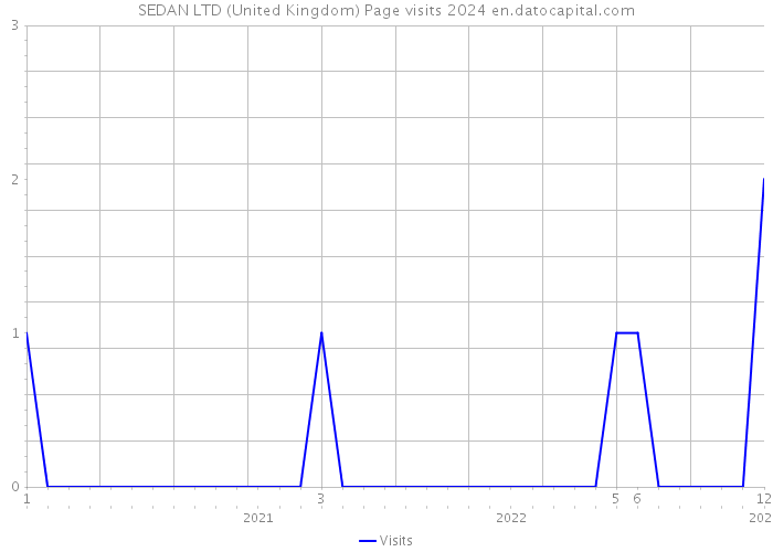 SEDAN LTD (United Kingdom) Page visits 2024 