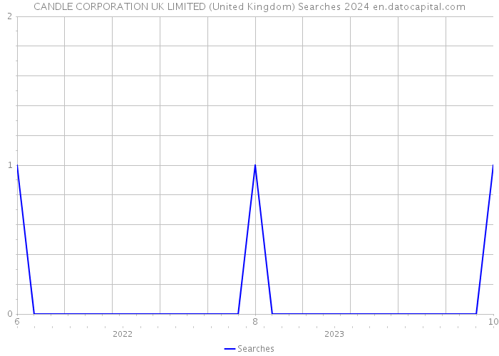 CANDLE CORPORATION UK LIMITED (United Kingdom) Searches 2024 