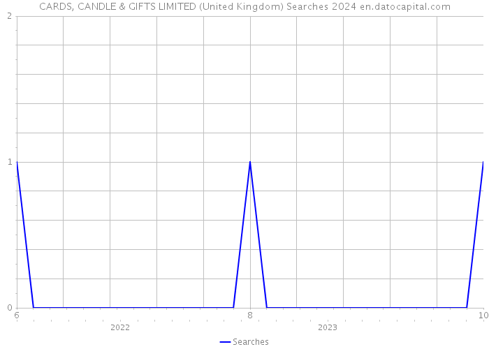 CARDS, CANDLE & GIFTS LIMITED (United Kingdom) Searches 2024 