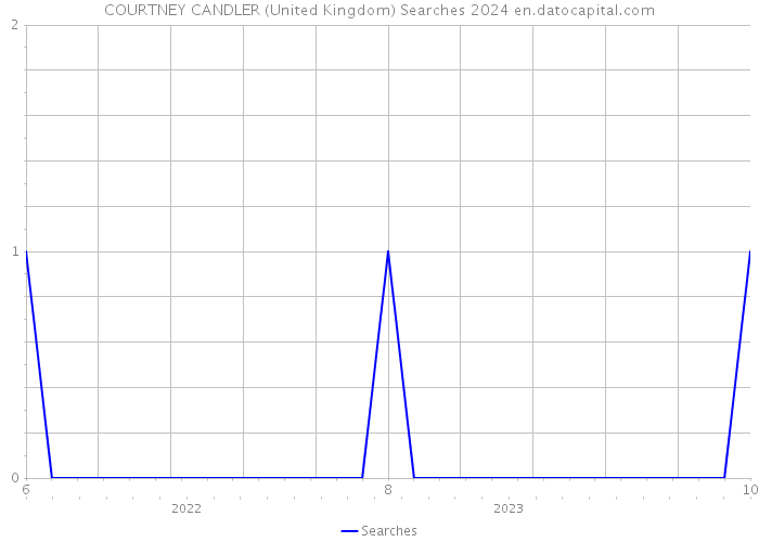 COURTNEY CANDLER (United Kingdom) Searches 2024 