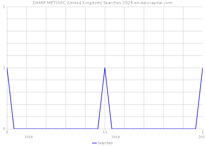 DAMIR METOVIC (United Kingdom) Searches 2024 