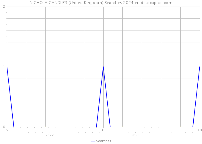NICHOLA CANDLER (United Kingdom) Searches 2024 