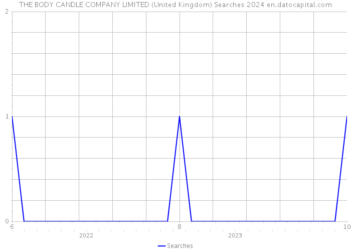 THE BODY CANDLE COMPANY LIMITED (United Kingdom) Searches 2024 