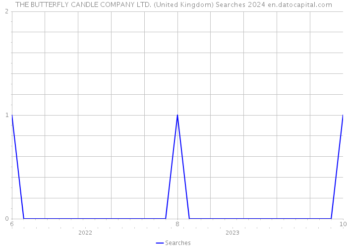 THE BUTTERFLY CANDLE COMPANY LTD. (United Kingdom) Searches 2024 