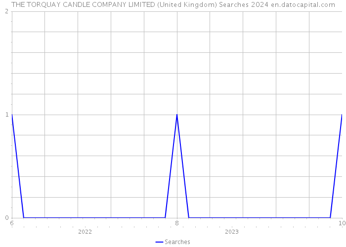 THE TORQUAY CANDLE COMPANY LIMITED (United Kingdom) Searches 2024 