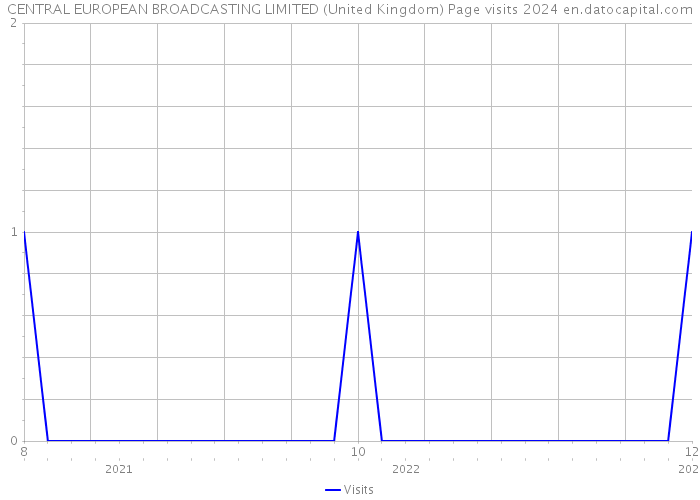 CENTRAL EUROPEAN BROADCASTING LIMITED (United Kingdom) Page visits 2024 