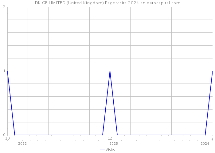 DK GB LIMITED (United Kingdom) Page visits 2024 