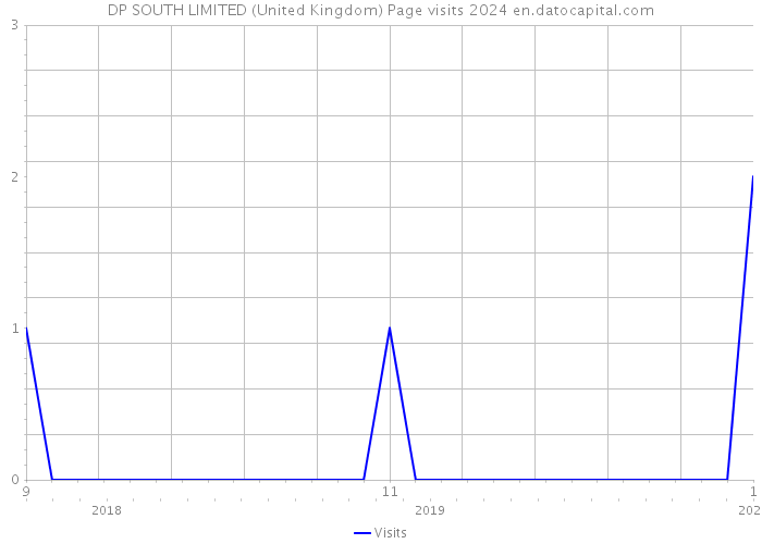 DP SOUTH LIMITED (United Kingdom) Page visits 2024 