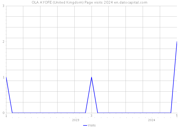 OLA AYOFE (United Kingdom) Page visits 2024 