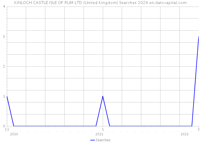 KINLOCH CASTLE ISLE OF RUM LTD (United Kingdom) Searches 2024 