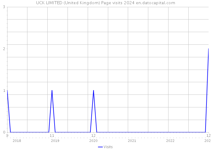UCK LIMITED (United Kingdom) Page visits 2024 