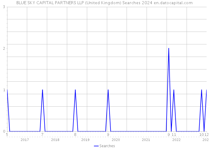 BLUE SKY CAPITAL PARTNERS LLP (United Kingdom) Searches 2024 