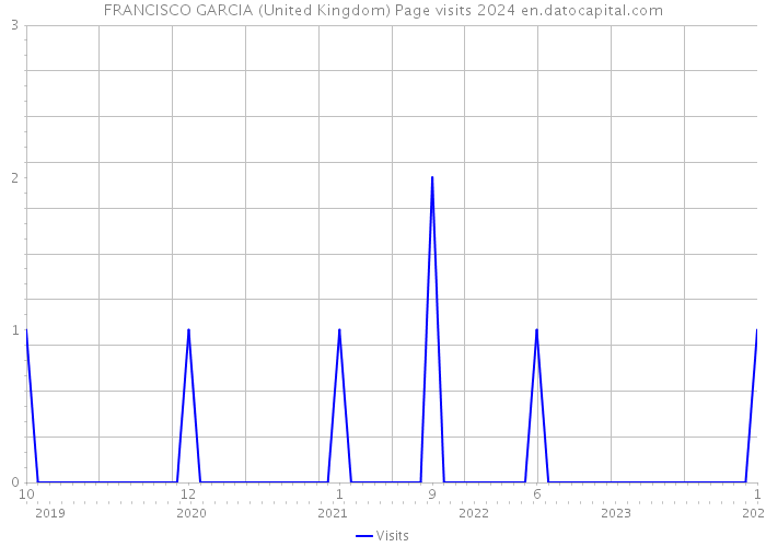 FRANCISCO GARCIA (United Kingdom) Page visits 2024 