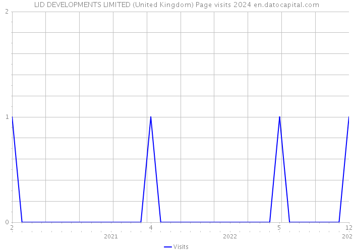 LID DEVELOPMENTS LIMITED (United Kingdom) Page visits 2024 