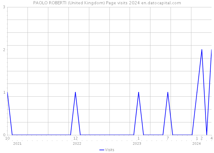 PAOLO ROBERTI (United Kingdom) Page visits 2024 