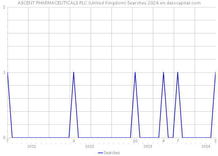 ASCENT PHARMACEUTICALS PLC (United Kingdom) Searches 2024 