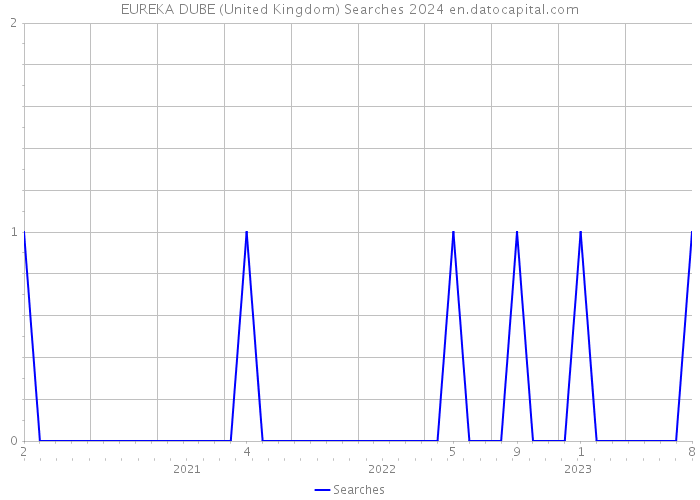EUREKA DUBE (United Kingdom) Searches 2024 