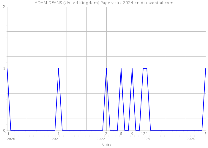 ADAM DEANS (United Kingdom) Page visits 2024 