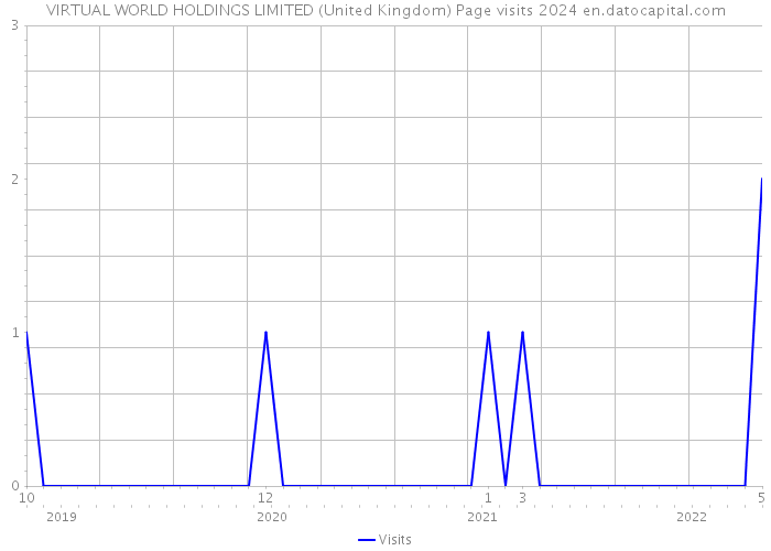 VIRTUAL WORLD HOLDINGS LIMITED (United Kingdom) Page visits 2024 