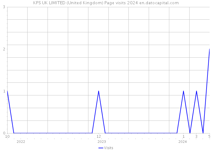 KPS UK LIMITED (United Kingdom) Page visits 2024 