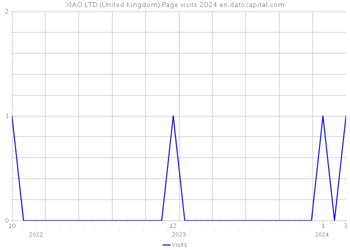 XIAO LTD (United Kingdom) Page visits 2024 