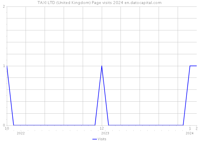 TAXI LTD (United Kingdom) Page visits 2024 