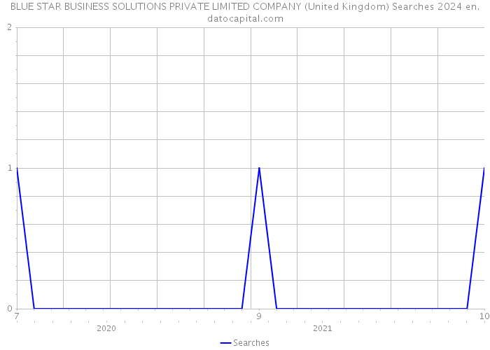 BLUE STAR BUSINESS SOLUTIONS PRIVATE LIMITED COMPANY (United Kingdom) Searches 2024 